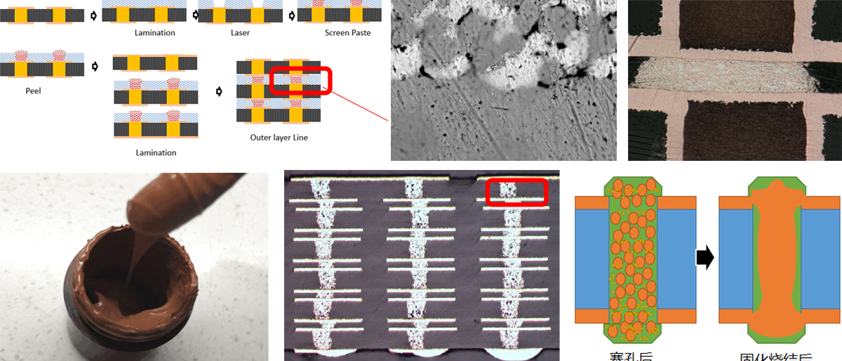 高密度任意层互联HDI导电铜浆填孔技术